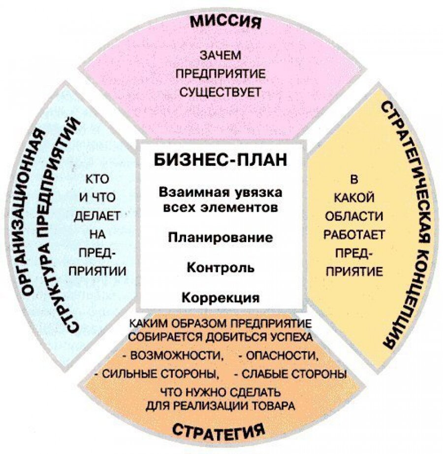 Структура бизнес-плана.Пишем сами. | Язык бизнеса- | Дзен