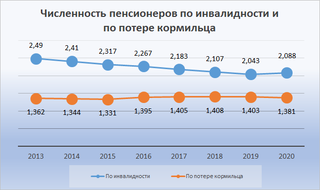 (По данным Росстата)