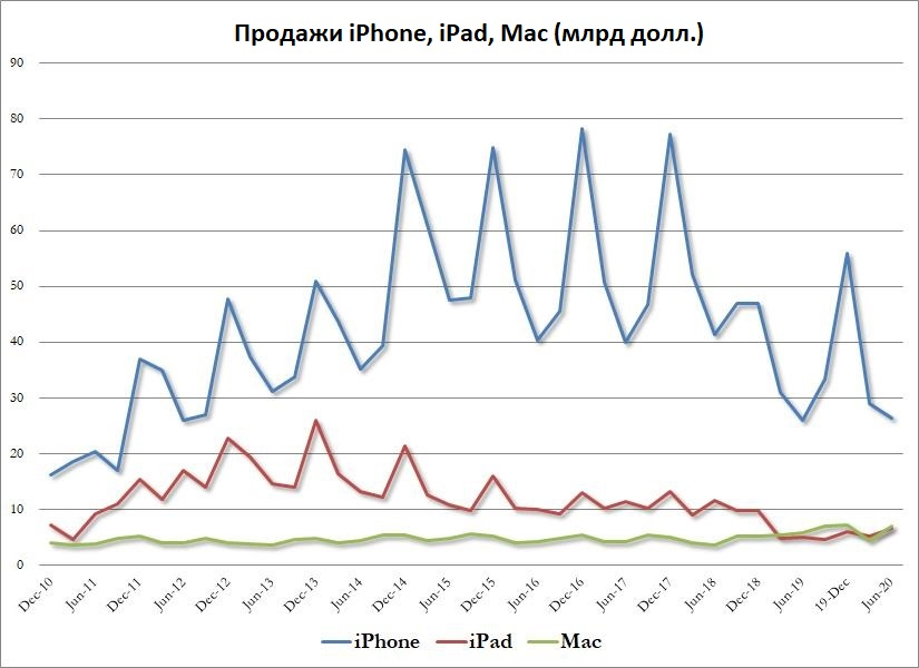 Apple. Покупать? Держать? Продавать?