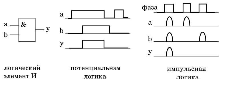 Работа потенциальной и импульсной логики, на примере элемента 2И. Иллюстрация моя