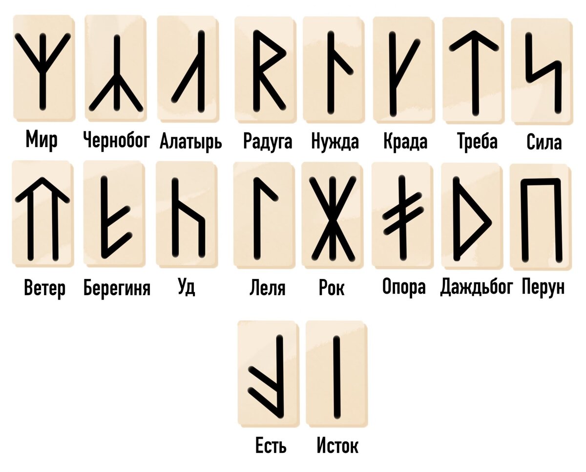 Название рун и их изображение и значение на русском