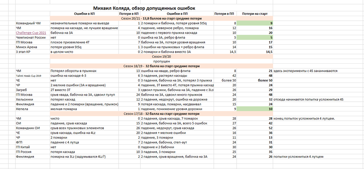 Михаил Коляда, обзор ошибок за 3 сезона