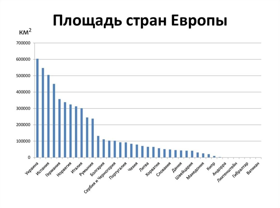 2 по величине в европе. Страны Европы по площади. Площадь стран Европы. Плаюошади европейских государств. Площадь территории стран Европы.