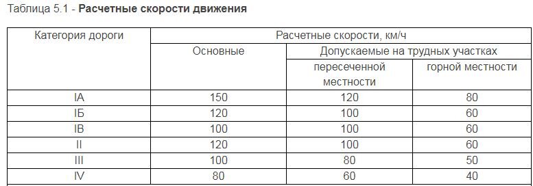 Таблица 5.1 СП 34.13330.2021