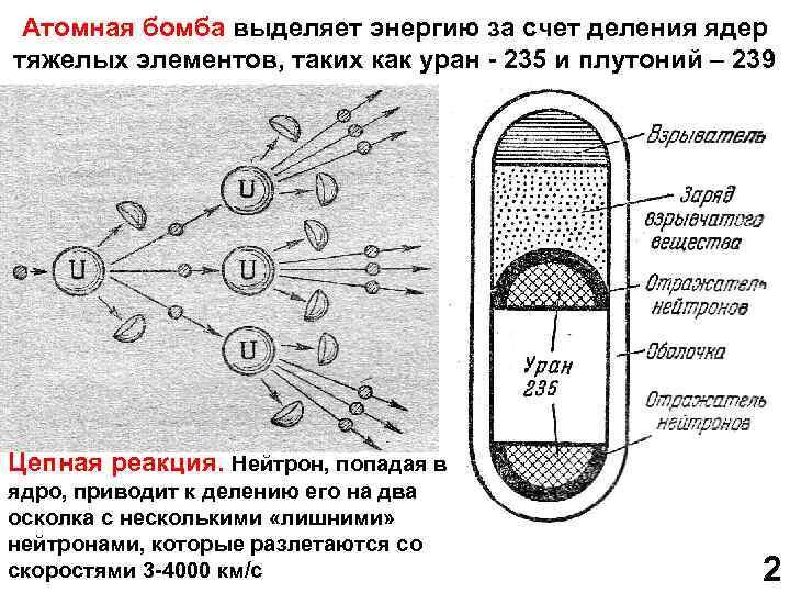 Принцип действия ядерной. Как устроена атомная бомба схема. Схема и принцип работы атомной бомбы. Принцип действия атомной бомбы кратко. Ядерная бомба принцип действия схема.