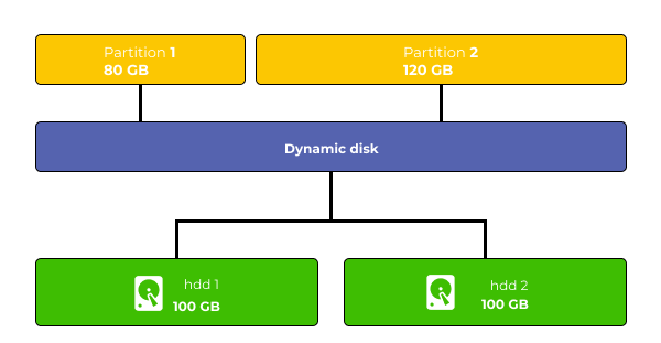 Динамический чужой диск Windows