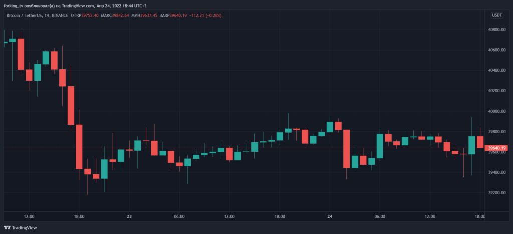 Часовой график BTC/USDT биржи Binance. Данные: TradingView.