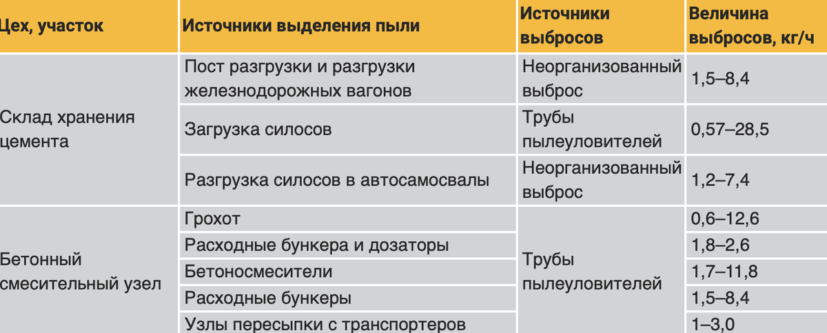 Выбросы цементной пыли на производстве