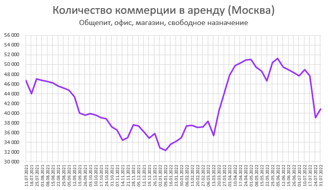 Цены квартир в России. За Июль цены+3.3%, предложение + 1.4%