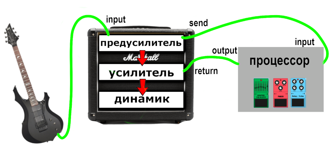 Гитарные усилители и комбики