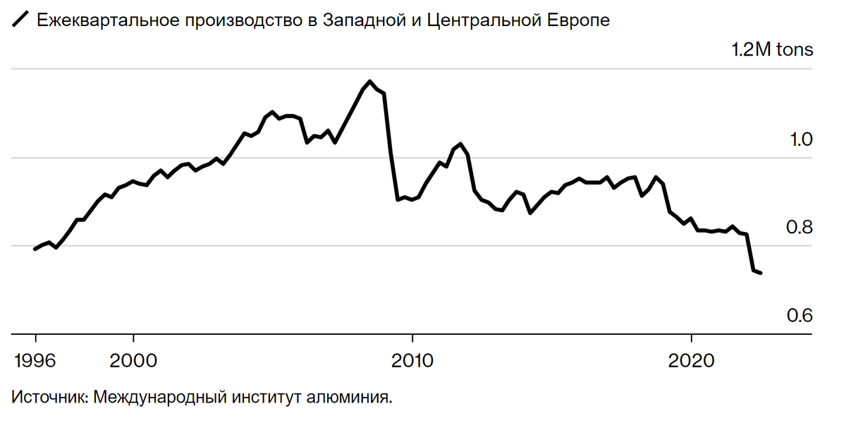 Энергоемкие производства. Производство алюминия в Европе.