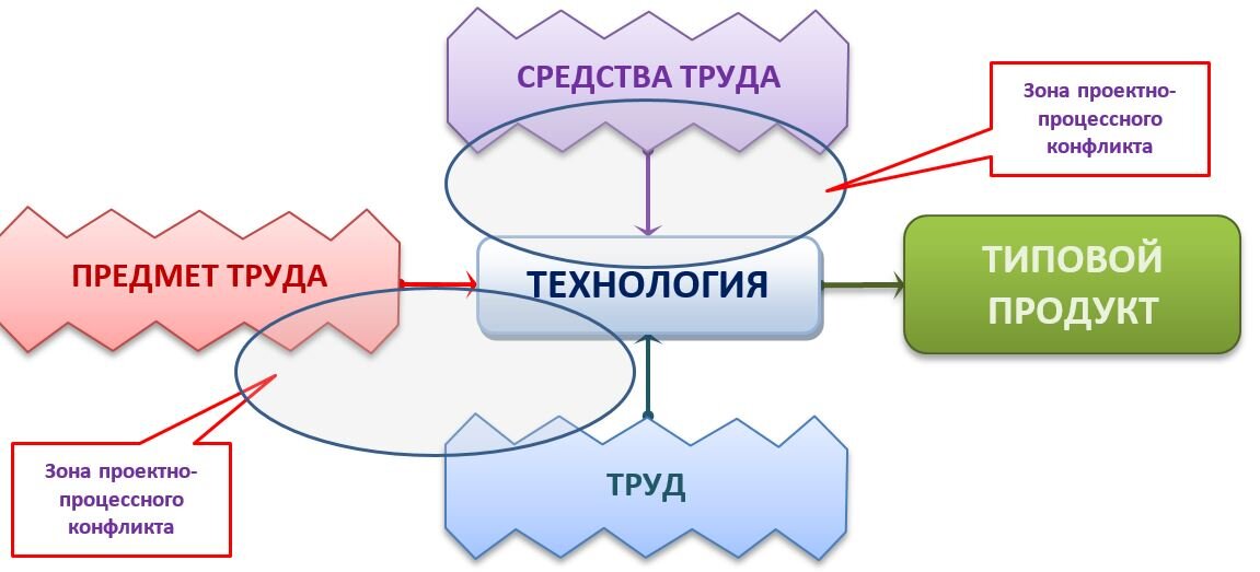 Рис.7 Процессно-проектный конфликт 2-го типа.