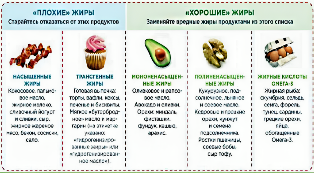 Высокое содержание жира. Продуктов, содержащих ненасыщенные жирные кислоты. Насыщенные и ненасыщенные жиры в продуктах питания таблица. Полезные и вредные жиры. Жиры полезные и вредные таблица.