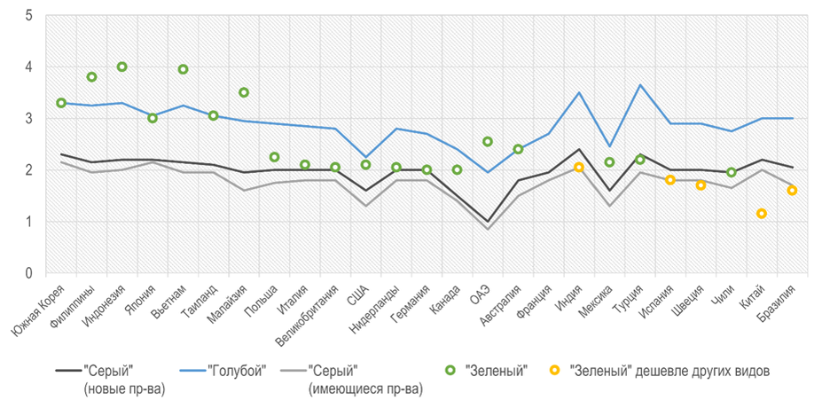 Приведенная стоимость водорода на жизненном цикле (LCOH) в зависимости от способа производства в 2030 году, $/кг. Источник: BNEF 