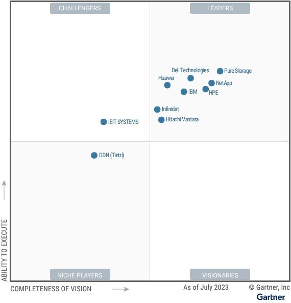 Источник: Gartner