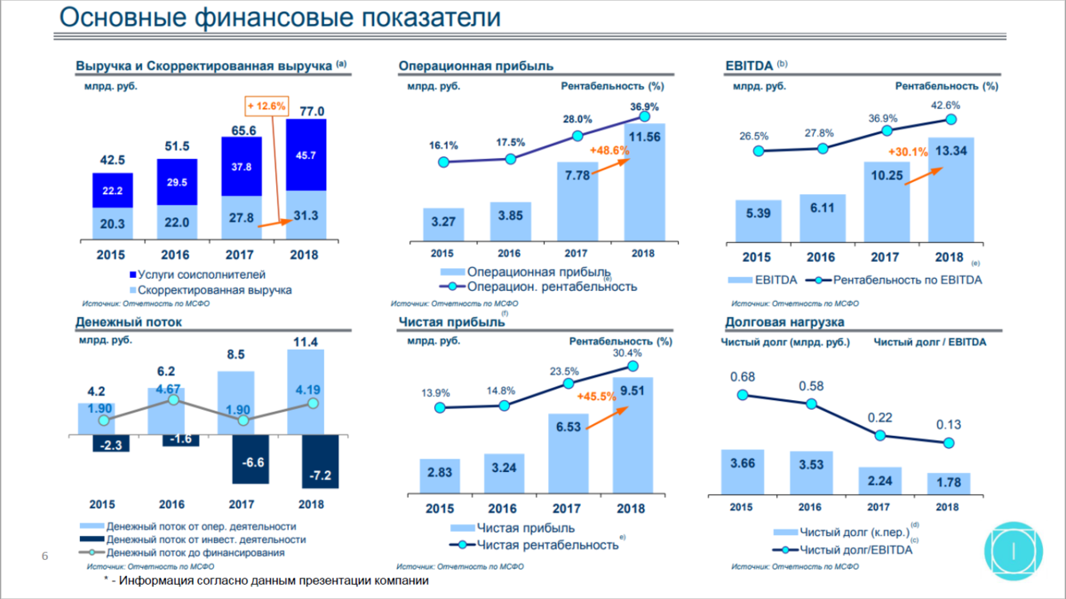 Изменения в рф в 2017. Соновныефинансовые показатели. Финансовые показатели компании. Основные финансовые показатели компании. Финансовые показатели график.