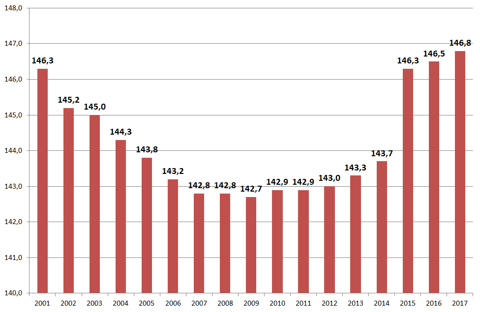 Демографическая картина и уровень жизни населения россии в 1990 х гг