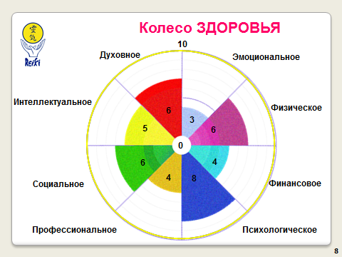 Духовное состояние здоровья. Физический эмоциональный и интеллектуальный духовный. Из чего состоит здоровье человека. Эмоциональное психологическое и духовное самочувствие.