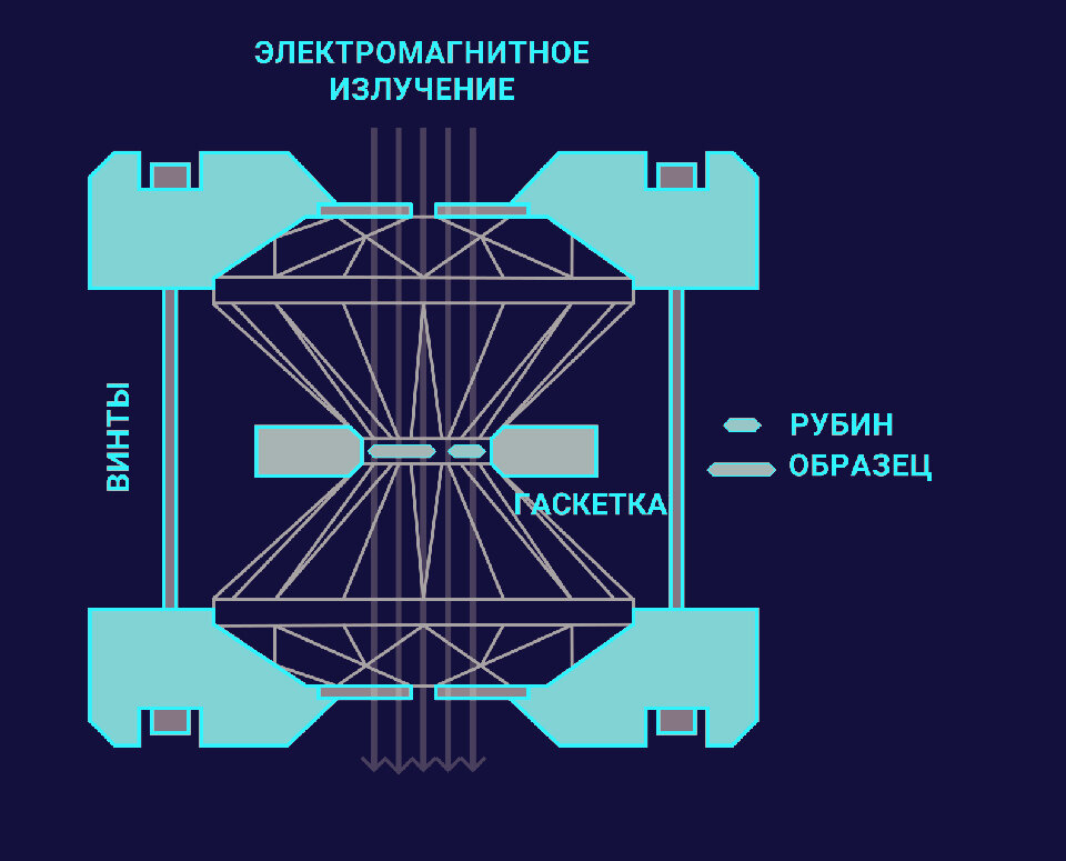 Схематическое изображение одноступенчатой алмазной «наковальни»