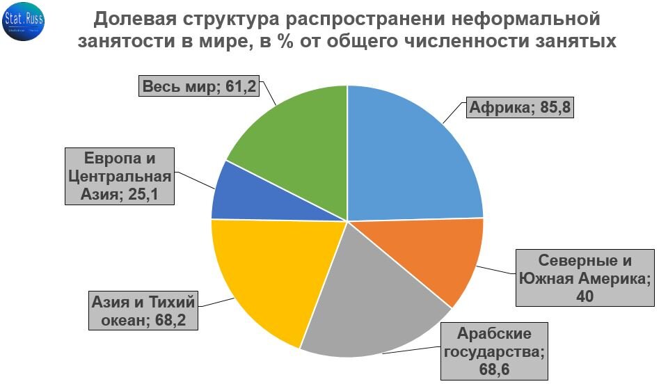 Данных по занятому в