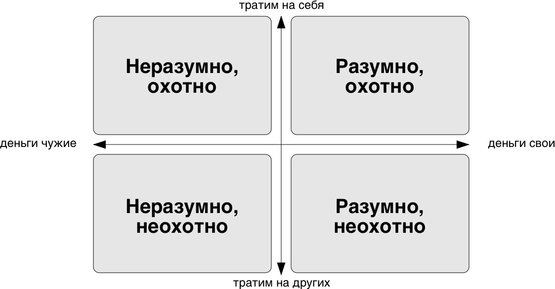 Когда я изучал MBA, мне попалась одна очень простая, но интересная картинка, и описание к ней. Попробую воспроизвести по памяти: На ней показано как люди тратят свои или чужие деньги.