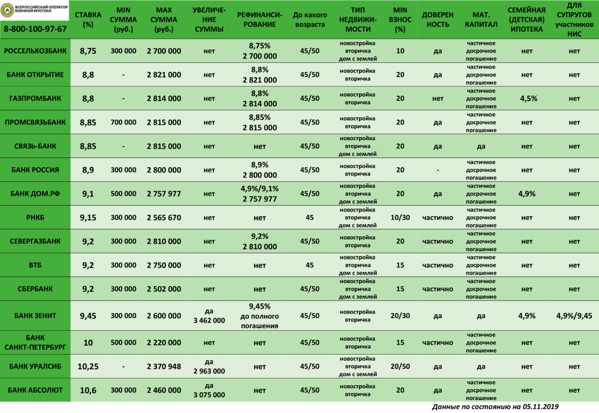 Банки условия. Ставки банков по военной ипотеке 2021. Военная ипотека в 2021 году сумма. Ставки по ипотеке в банках 2021. Сумма военной ипотеки по годам.