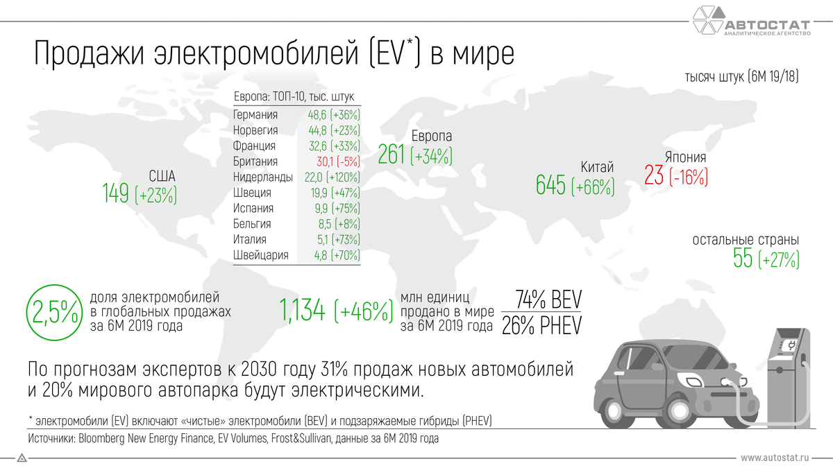 Из доклада директора "Автостат" С.Целикова на форуме "Автоэволюция-2019" (Ведомости)