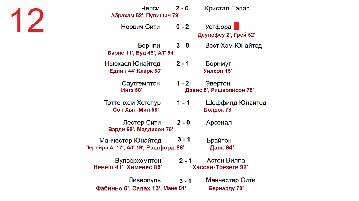 Чемпионат Англии по футболу. АПЛ. 12 тура. Результаты, расписание, таблица,  бомбардиры. Ливерпуль - оторвался. | Алекс Спортивный * Футбол | Дзен