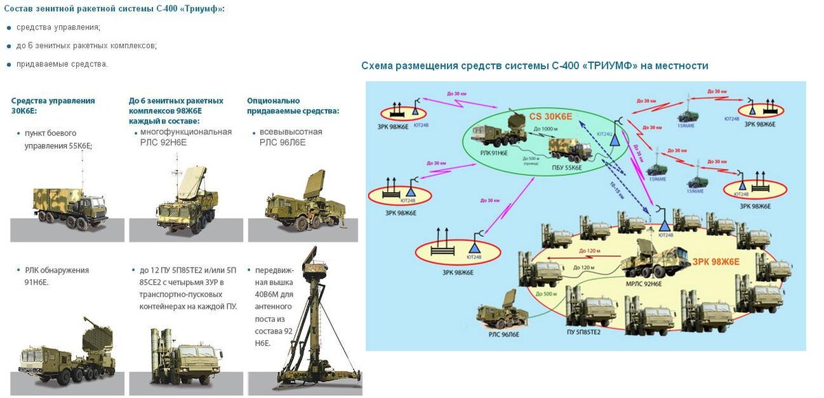 Состав ЗРК С-400