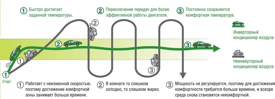 Схема работы инверторного кондиционера.
