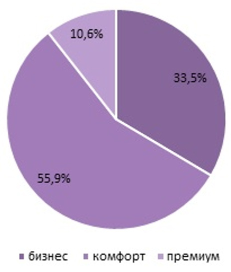 
Структура спроса по классам, шт., %