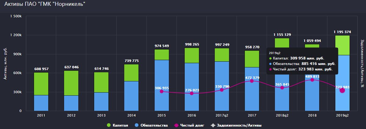 Акции норникель дивиденды в 2024. Финансовые показатели Норникель. Норникель Активы. Норникель денежные потоки. Твой дом Норильский никель.