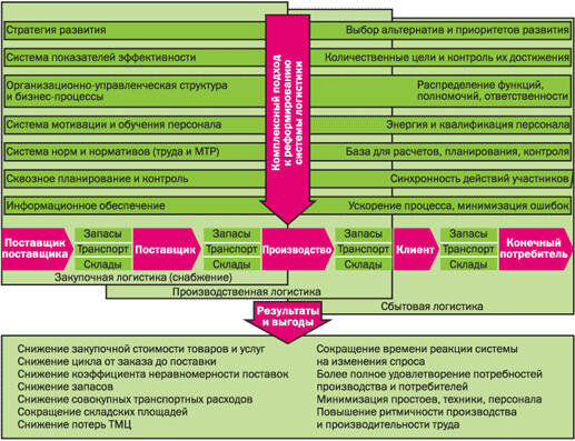 План развития склада образец