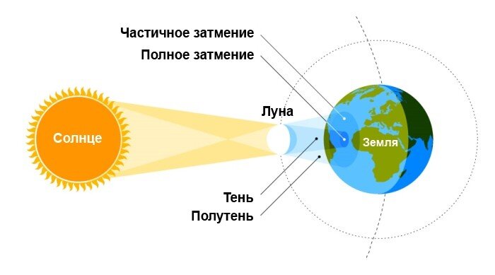 Так происходит затмение Солнца