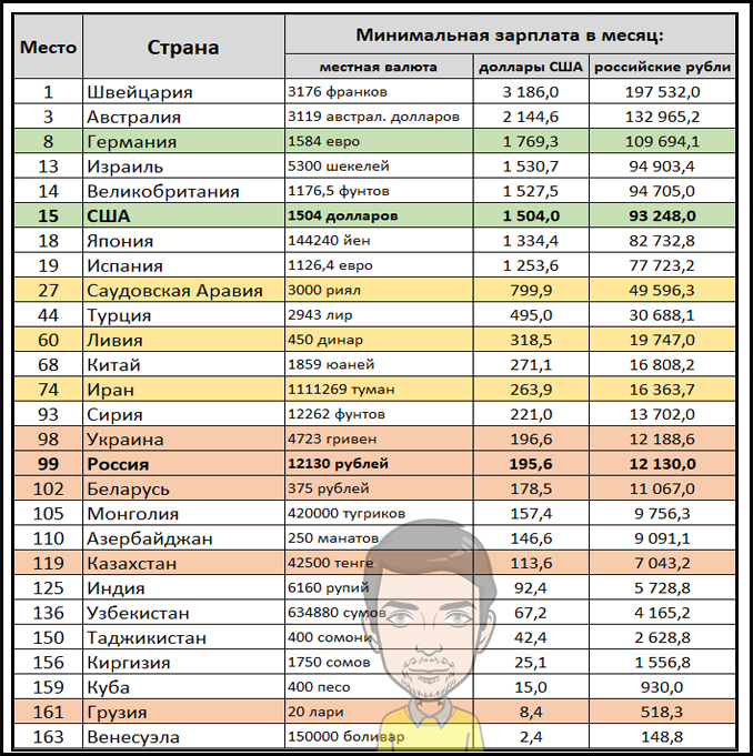 Какой минимальный оклад. Минимальные заработные платы в мире. Минимальная заработная плата в 2020. Список стран по минимальной зарплате. Минимальная заплата в Росси