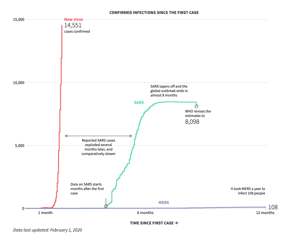 Визуализация агентства Рейтер сравнивает скорость распространения нового коронавируса с коронавирусом SARS в 2012 г.