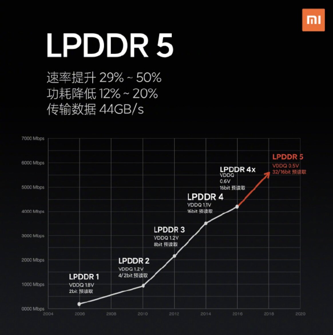 Новая быстрая память стандарта LPDDR5