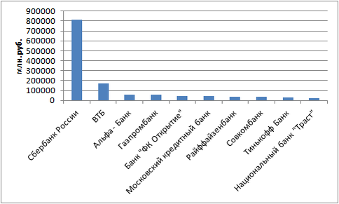 Топ -10 банков с наибольшей прибылью по итогам 2019 года