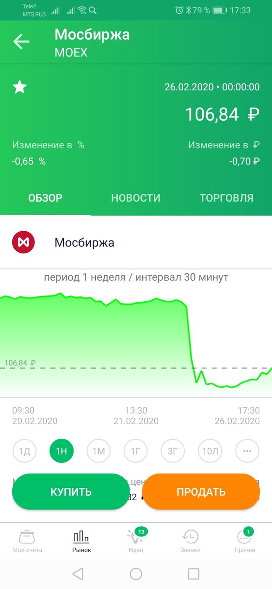 График цены акций московской биржи. 