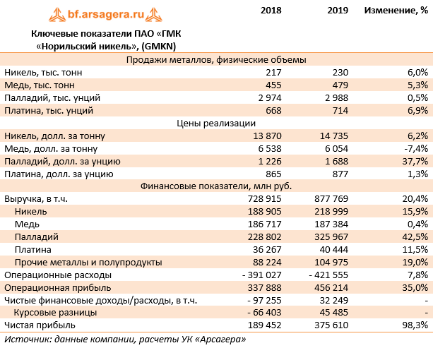 Пао гмк. Продукция ГМК Норильский никель. Норильский никель финансовые показатели. Акционеры Норильского никеля 2020. Норникель структура выручки.