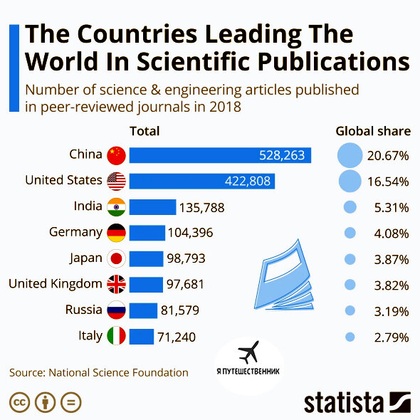 Мировой рейтинг от National Science Foundation по количеству научных публикаций, statista.com