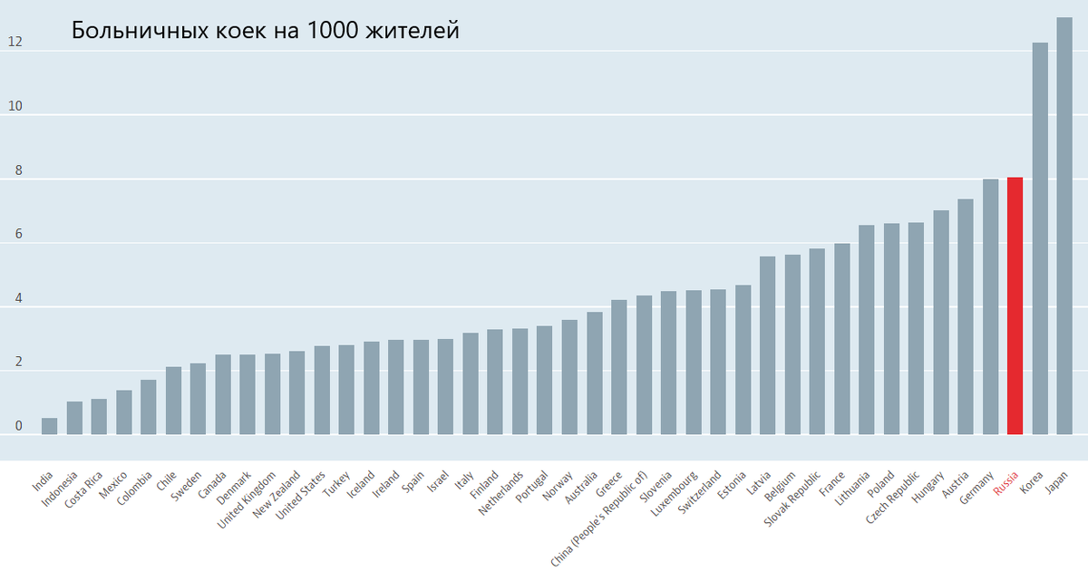 2 5 тысячам жителей. Число больничных коек в России. Число больничных коек на 1000 жителей. Число больничных коек в РФ по годам. Койко мест на душу населения.