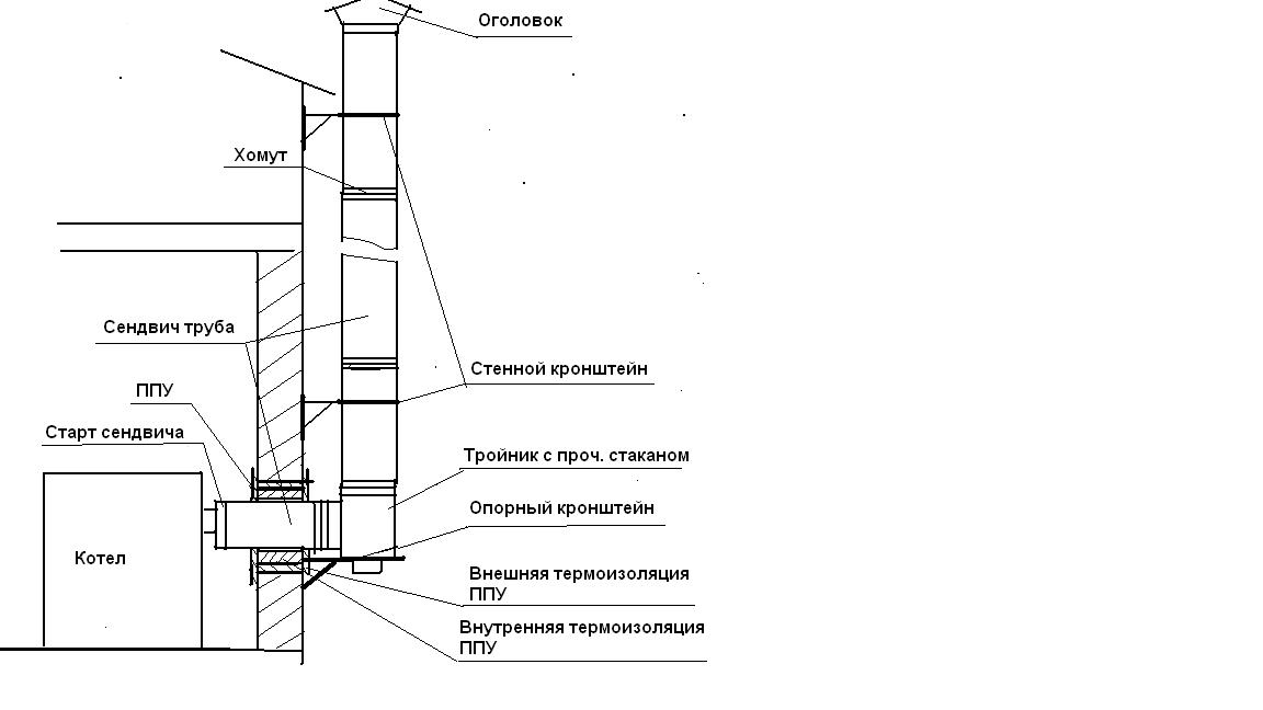 Толщина стенки дымохода для газового котла