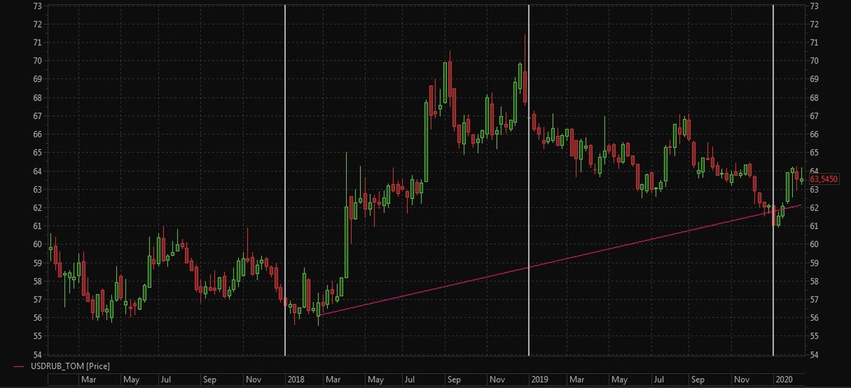 Рис. 1. Недельный график USD/RUB