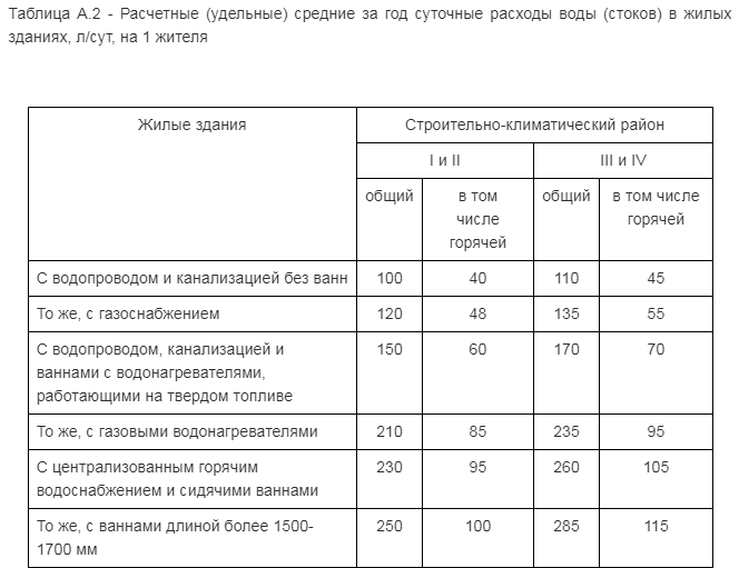 Сп 30 статус. СП 30.13330.2020 таблица а.2. СП 30.13330.2012 норма водопотребления. СП 30.13330.2016, таблица а.2. П.8 таблицы а3 СП 30.13330.2012.