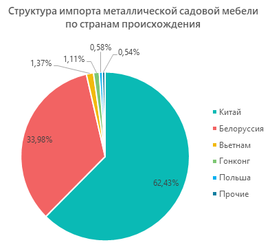 Спрос на мебель