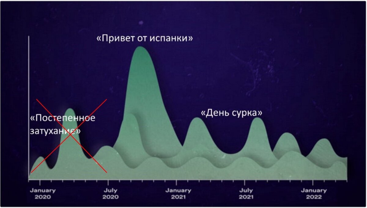 Источник: https://www.statnews.com/2020/05/01/three-potential-futures-for-covid-19/