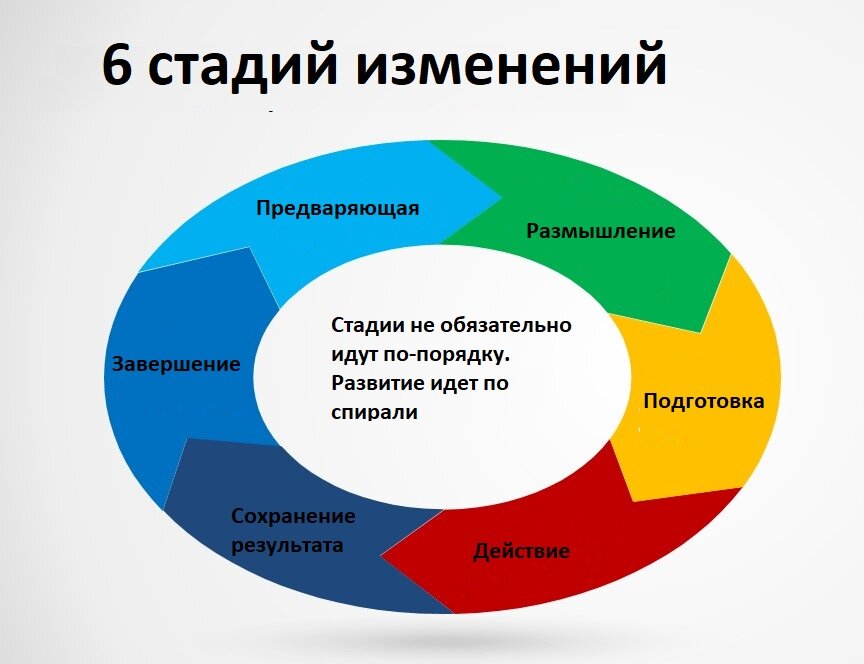 На какой стадии находитесь вы