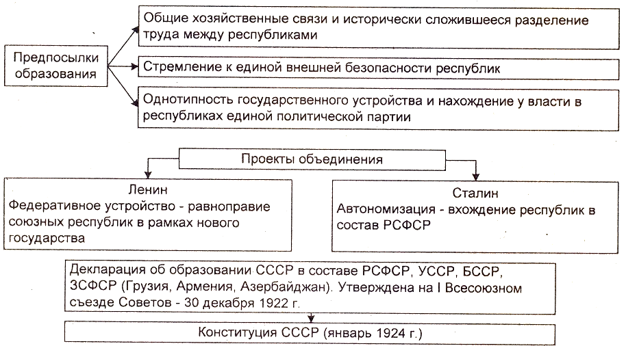 Между республиками. Общие хозяйственные связи исторически сложившиеся. Разделение труда между республиками СССР. Стремление к Единой внешней безопасности Республики СССР. Последовательность нахождение у власти СССР.