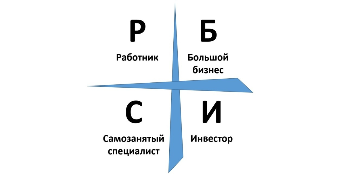 Квадрат денежного потока кийосаки. Квадрат денежного потока кийосаки. Квадрат денежного потока кийосаки. Квадрант денежного потока книга. Кийосаки квадрант денежного потока.